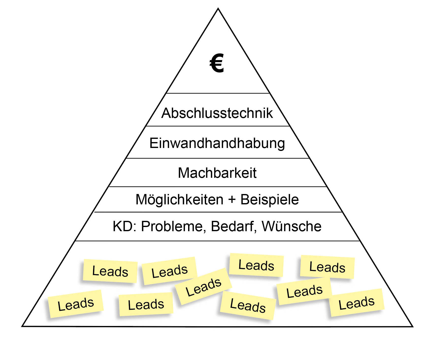 Erfolgspyramide